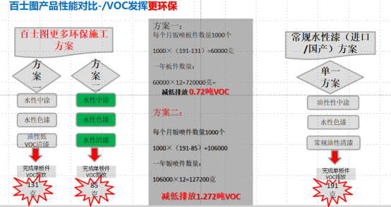 水性漆為什么會替代油性漆，為什么要“油改水”？